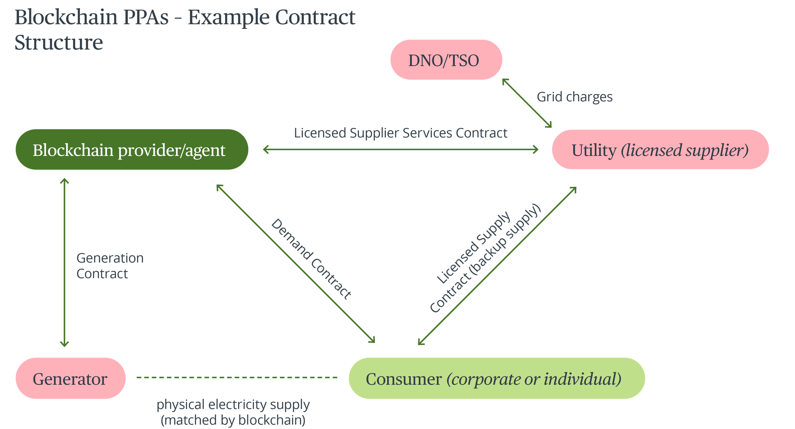 Blockchain PPAs