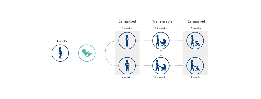 Denmark: Are we moving towards a more gender equal parental leave? 2