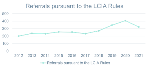 LCIA Annual Casework Report 2021